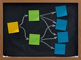 sticky notes on blackboard mind map or diagram