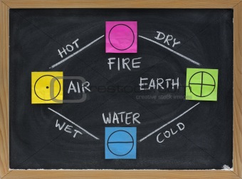 fire, earth, water, air - 4 elements of Greek philosophy