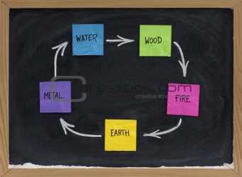 Feng Shui productive, creative or birth cycle