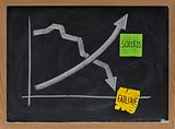 success and failure concept on blackboard
