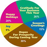Pie chart of holiday wishes for business