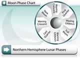Moon Phase Chart