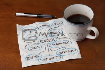 success brainstorming or mind map