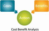 Cost Benefit Analysis diagram