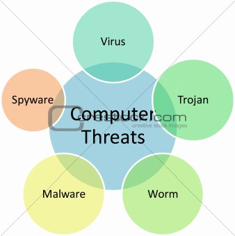 Computer threats business diagram
