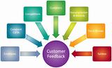 Customer feedback business diagram