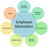 Employee motivation business diagram