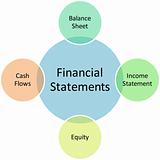 Financial statements business diagram