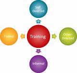 Training types business diagram