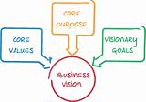 Core Vision business diagram