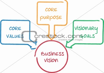 Core Vision business diagram