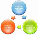 Consumer lifecycle marketing business diagram management strategy concept chart 

illustration