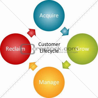 Customer lifecycle business diagram