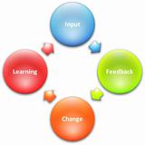 Learning improvement business diagram