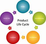 Product lifecycle business diagram