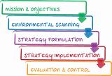 Strategy process business diagram