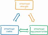 Strategic implementation business diagram