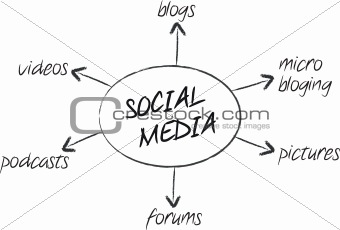 Social media plan