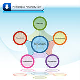 Psychological Personality Traits Chart Diagram