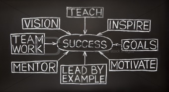 Success flow chart on a blackboard