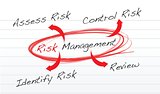 Risk management process diagram schema