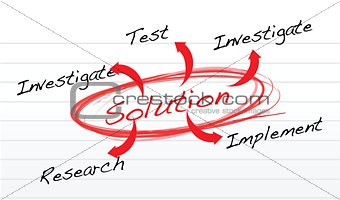 solution finding method