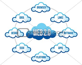 Web 2.0 word on cloud scheme