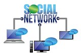 Devices connected to cloud social network