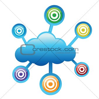 Cloud Computing targets