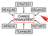 Change Management Flow Chart Marker