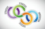 Four key of strategy