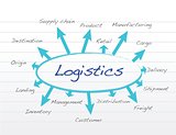 responsibility logistics concept