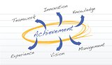achievement concept diagram