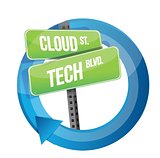 cloud technology road sign cycle
