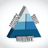 cost, time, quality pyramid illustration