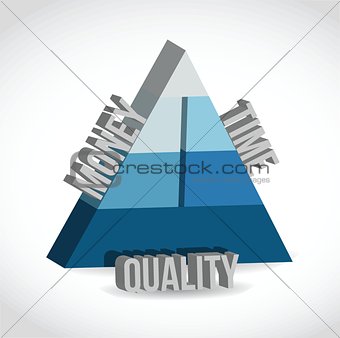 cost, time, quality pyramid illustration