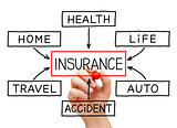Insurance Flow Chart Hand