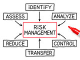 Risk Management Flow Chart Red Marker
