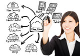 Business woman drawing home cloud technology concept