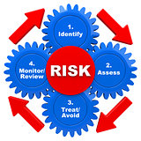 safety risk management model cycle
