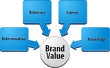 Brand value  business diagram illustration