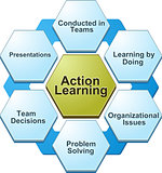 bd003Action learning  business diagram illustration-ActionLearni