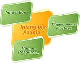 Intangible assets  business diagram illustration