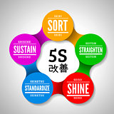 Five S methodology management from japan