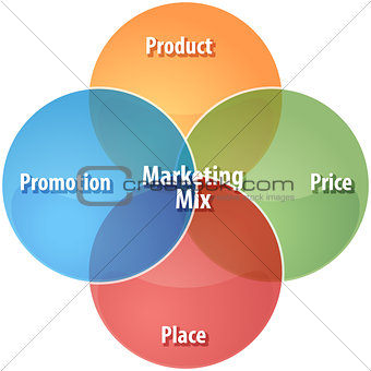 Marketing mix business diagram illustration