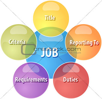 Job qualities business diagram illustration