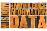 data, information, knowledge,  wisdom