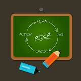 PDCA plan do check action chalk board