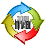 Continuous improvement color cycle sign