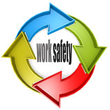 Work safety color cycle sign